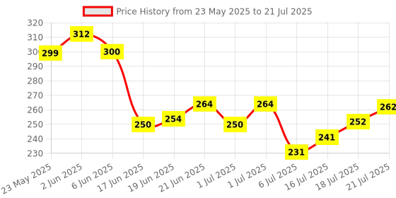 flipkart.com growtop Neoprene Posture Corrector Belt For Men & Women Posture Corrector growtop Price History Graph from 23 May 2025 to 18 Jul 2025