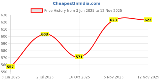 flipkart.com cheferyn Neoprene_Blend Waterproof Leg Cast Cover For Shower&Bath Knee Support cheferyn Price History Graph from 3 Jun 2025 to 12 Nov 2025