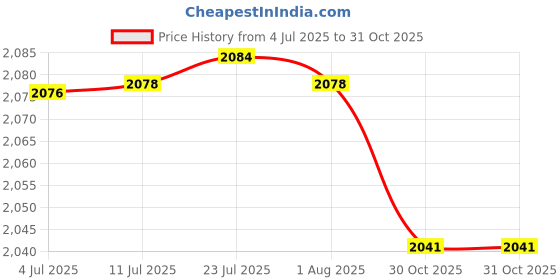 flipkart.com neosafe Ideal for Handicap, Knee Patients, Old Senior Citizen, 6 Inch Portable Plastic Toilet Commode Seat Raiser Elevator Extension with lid Western Commode neosafe Price History Graph from 4 Jul 2025 to 30 Oct 2025