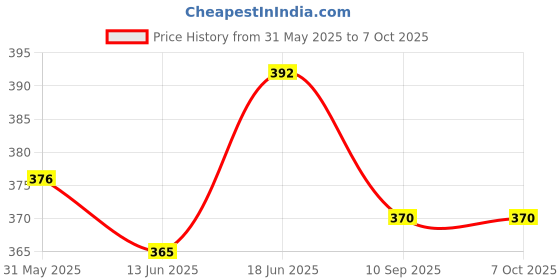 flipkart.com neosafe Imported folding Blind Stick Walking Stick neosafe Price History Graph from 31 May 2025 to 7 Oct 2025