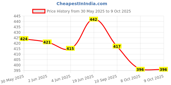 flipkart.com neosafe Single Leg Walking Stick Walking Stick neosafe Price History Graph from 30 May 2025 to 9 Oct 2025