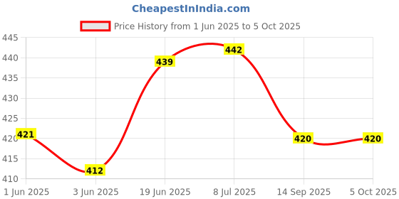 flipkart.com neosafe Single Premium Walking Stick Walking Stick neosafe Price History Graph from 1 Jun 2025 to 4 Oct 2025