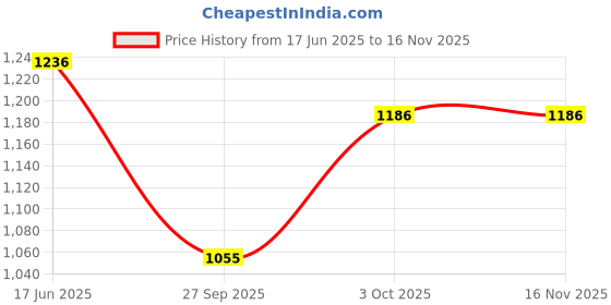 flipkart.com neosafe Stainless Steel Commode Chair & Shower chair Grey Commode Chair neosafe Price History Graph from 17 Jun 2025 to 15 Nov 2025