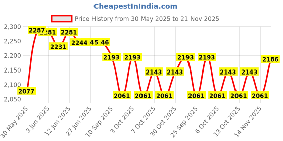 flipkart.com neosafe Stainless Steel Commode Chair And Shower Chair With Fiber Handle Seat Back Rest Commode Chair neosafe Price History Graph from 30 May 2025 to 21 Nov 2025