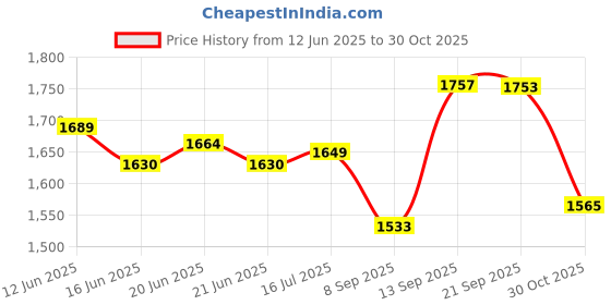 flipkart.com neosafe Stainless Steel Heavy Duty Commode chair And Shower Chair For Toilet Use Commode Chair neosafe Price History Graph from 12 Jun 2025 to 30 Oct 2025