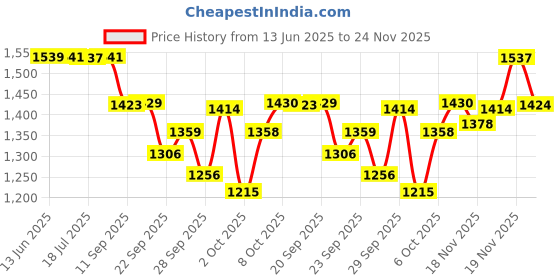 flipkart.com neosafe Stainless Steel Premium Folding Stool Support Safe Anti-Slip Commode Chair neosafe Price History Graph from 13 Jun 2025 to 24 Nov 2025