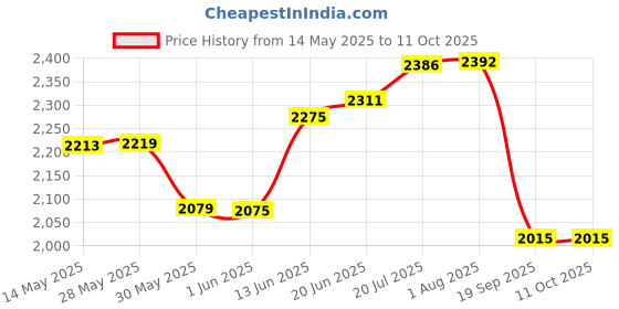 flipkart.com neostar Double Battery Inverter Trolley for Inverter and Battery neostar Price History Graph from 14 May 2025 to 11 Oct 2025