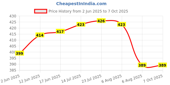 flipkart.com neostar Heavy Duty 360-Degree Rotatable Wheels for Chair, Trolley, Furniture etc, Multipurpose Use/Load capacity-150 kg/ (Set of 4) Swivel Furniture Caster neostar Price History Graph from 2 Jun 2025 to 7 Oct 2025