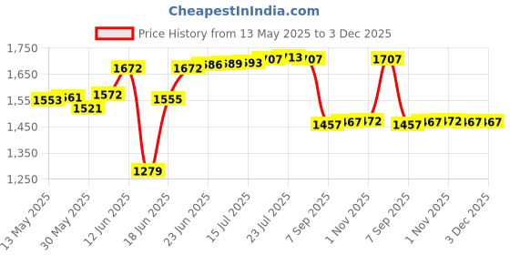 flipkart.com neostar Heavy Metal Inverter Trolley for Inverter and Battery neostar Price History Graph from 13 May 2025 to 2 Dec 2025