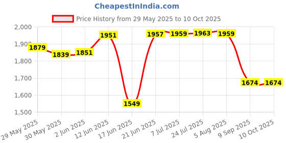flipkart.com neostar METAL TWO IN ONE Trolley for Inverter and Battery neostar Price History Graph from 29 May 2025 to 9 Oct 2025