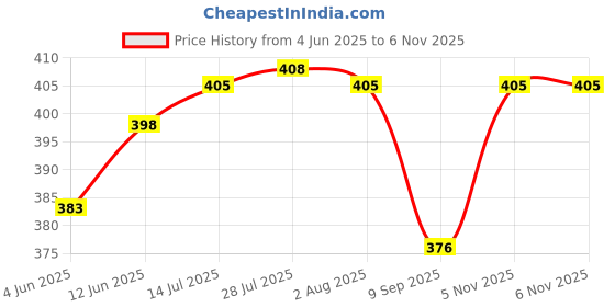 flipkart.com neostar Metal wheel NEO1201 Multiple Unit Measuring Wheel neostar Price History Graph from 4 Jun 2025 to 6 Nov 2025