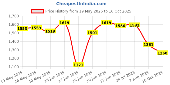 flipkart.com neostar neo 114 Trolley for Inverter and Battery neostar Price History Graph from 19 May 2025 to 16 Oct 2025