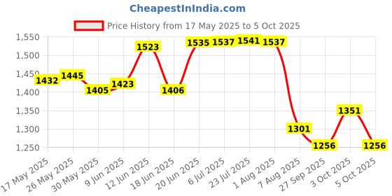 flipkart.com neostar NEOSTAR111 Trolley for Inverter and Battery neostar Price History Graph from 17 May 2025 to 5 Oct 2025
