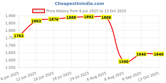 flipkart.com neostar wooden top base Trolley for Inverter and Battery neostar Price History Graph from 6 Jun 2025 to 13 Oct 2025