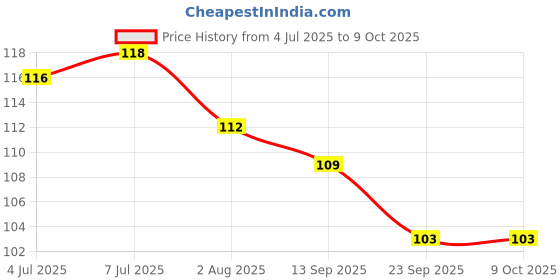flipkart.com neotis 7 in 1 Pedicure & Manicure Home Utility & Travel Accessories Kit Set neotis Price History Graph from 4 Jul 2025 to 9 Oct 2025
