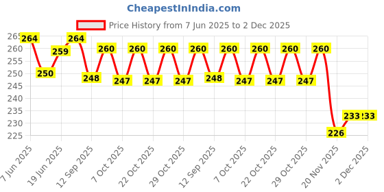 flipkart.com neotis Crochet Hooks, Knitting Crochet Hook Small Volume for Art Studio for Family Knitting Pin neotis Price History Graph from 7 Jun 2025 to 1 Dec 2025