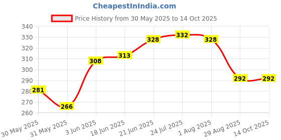 flipkart.com neotis Portable Bidet Spray, Handheld Bottle, Antislip, 2 Bidet with Travel Bag__ Manual Bidets neotis Price History Graph from 30 May 2025 to 14 Oct 2025