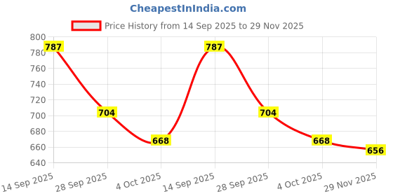 flipkart.com neoz Levirex Lightweight with Arch Support Durable Anti-Skid & Stylish Dailywear| Men Flip Flops neoz Price History Graph from 14 Sep 2025 to 29 Nov 2025