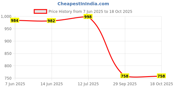 flipkart.com neoz Men Levirex Ultra Soft Daily Wear with Adjustable Back Strap Anti-Skid Comfort| Clogs Sandal neoz Price History Graph from 7 Jun 2025 to 18 Oct 2025