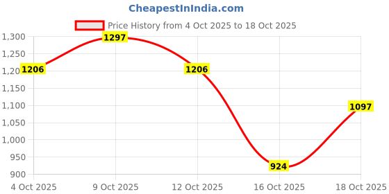 flipkart.com aksharabhyas Nepali Slates aksharabhyas Price History Graph from 4 Oct 2025 to 18 Oct 2025