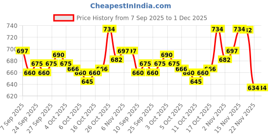 flipkart.com nepalirudraksh 7 Mukhi Rudraksha IGL Certified | Original Seller Nepali Rudraksh | Mother of Pearl Pendant nepalirudraksh Price History Graph from 7 Sep 2025 to 30 Nov 2025
