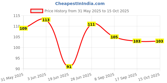 flipkart.com nepee 2pcs/set Pure Cotton 360 Round neck Baby Bibs Random colour 0-3 years kids ( multicolour ) nepee Price History Graph from 31 May 2025 to 15 Oct 2025
