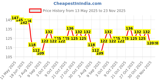 flipkart.com nepee 3pcs/set Pure Cotton 360 Round neck Baby Bibs Random colour 0-3 years kids ( multicolour ) nepee Price History Graph from 13 May 2025 to 23 Nov 2025