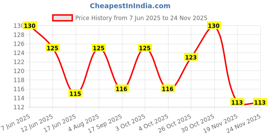 flipkart.com nepee 3pcs/set Pure Cotton 360 Round neck Baby Bibs Random colour 0-3 years kids ( multicolour ) nepee Price History Graph from 7 Jun 2025 to 23 Nov 2025