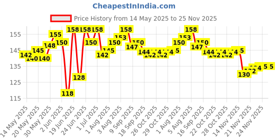 flipkart.com nepee 5pcs/set Pure Cotton 360 Round neck Baby Bibs Random colour 0-3 years kids ( multicolour ) nepee Price History Graph from 14 May 2025 to 24 Nov 2025