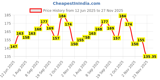 flipkart.com nepee 5pcs/set Pure Cotton 360 Round neck Baby Bibs Random colour 0-3 years kids ( multicolour ) nepee Price History Graph from 12 Jun 2025 to 26 Nov 2025