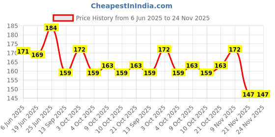 flipkart.com nepee Waterproof, Super Soft Cotton Daily Use, Elegant and Stylish Velcro bibs for baby boy and baby girl-Pack of 3 (Multicolor) nepee Price History Graph from 6 Jun 2025 to 24 Nov 2025