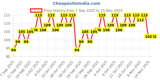 flipkart.com nepee Waterproof, Super Soft Cotton Daily Use, Elegant and Stylish Velcro bibs for baby boy and baby girl-Pack of 3 (Multicolor) nepee Price History Graph from 7 Sep 2025 to 25 Nov 2025