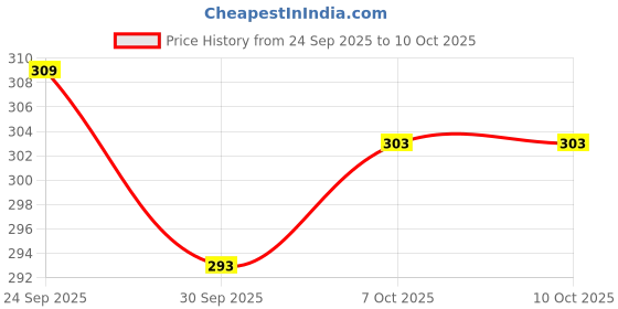 flipkart.com NEPHAR Men Wind Cheater Price History Graph from 24 Sep 2025 to 10 Oct 2025