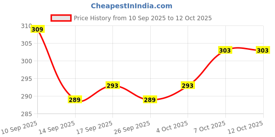 flipkart.com NEPHAR Solid Men's Windcheaters Jacket Regular Fit Solid Men Wind Cheater Price History Graph from 10 Sep 2025 to 12 Oct 2025