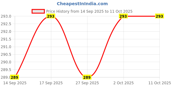 flipkart.com NEPHAR Solid Men's Windcheaters Jacket Regular Fit Solid Men Wind Cheater Price History Graph from 14 Sep 2025 to 11 Oct 2025