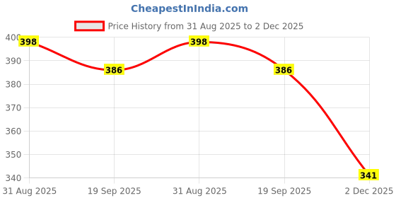 flipkart.com neproent Stone Facial Roller Facial Massager Double Sided Face Massager neproent Price History Graph from 31 Aug 2025 to 2 Dec 2025