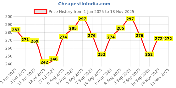 flipkart.com NEPSAN Lens cleaner-Lens cleaner for Spectacles,Eyeglasses,Screens,Camera lensesLens Cleaner Price History Graph from 1 Jun 2025 to 18 Nov 2025