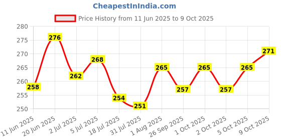 flipkart.com nepsan Pet Odour Remover, Area Freshener|Urine & Bad Smell Eliminator-Neutralizer Deodorizer nepsan Price History Graph from 11 Jun 2025 to 9 Oct 2025