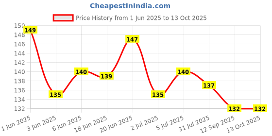 flipkart.com NEPSAN Shoe odour Spray - Shoe Deodorizer & Smell Remover Spray & Deodorant 100ml Odour Control Price History Graph from 1 Jun 2025 to 13 Oct 2025