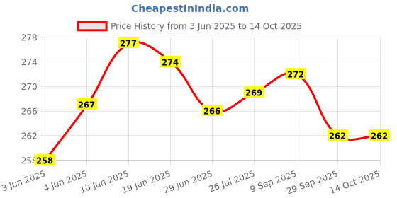flipkart.com NEPSAN Shoe Smell Spray & Odour Remover-Shoe Deodorant-Bad Smell Eliminator Odour Control Price History Graph from 3 Jun 2025 to 13 Oct 2025