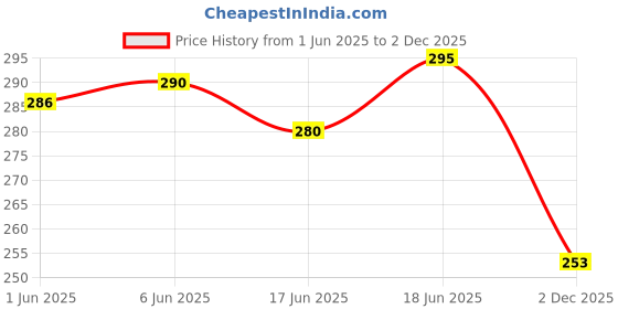 flipkart.com neption 12V-24V 10000-20000 RPM RS-775 Motor Large Torque High Power Motor Control Motor Control Electronic Hobby Kit neption Price History Graph from 1 Jun 2025 to 2 Dec 2025