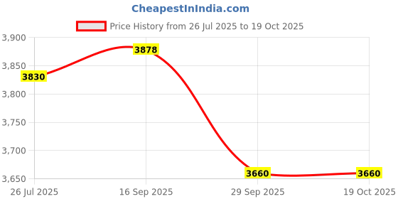 flipkart.com neptune Battery Operated 16 Liter Double Pump Garden Sprayer VN-13-Plus 16 L Tank Sprayer neptune Price History Graph from 26 Jul 2025 to 19 Oct 2025
