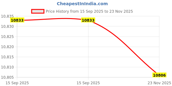 flipkart.com neptune Brush Cutter 35Cc, 4 Stroke Side Pack Crop Cutter Machine | Lawn Trimming | Fuel Grass Trimmer neptune Price History Graph from 15 Sep 2025 to 23 Nov 2025
