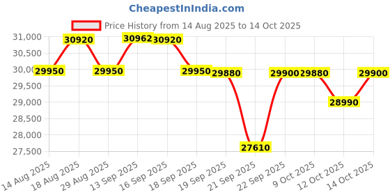 flipkart.com ifb Neptune FX Free Standing 12 Place Settings with Germ-Free Hygienic Wash, Made for Indian Kitchens, Energy Efficient Dishwasher ifb Price History Graph from 14 Aug 2025 to 14 Oct 2025