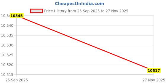 flipkart.com neptune NF-767 4-Stroke Knapsack Power Sprayer 31CC Petrol Engine With 2 Types Spray Gun 25 L Backpack Sprayer neptune Price History Graph from 25 Sep 2025 to 27 Nov 2025