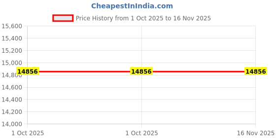 flipkart.com neptune Portable Power 35 Cc 4 Stroke Engine with Double Discharge Outlet NPW-50 0 L Hose-end Sprayer neptune Price History Graph from 1 Oct 2025 to 16 Nov 2025