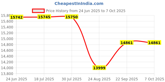 flipkart.com neptune Portable Power Sprayer With 4 Stroke Engine, Hose Reel & 50Meter Hose NPW-768-WH 0 L Hose-end Sprayer neptune Price History Graph from 24 Jun 2025 to 7 Oct 2025