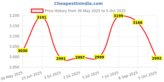 flipkart.com neptune VN-21 2 in 1 Automatic and Manual Knapsack Garden 16 L Backpack Sprayer neptune Price History Graph from 30 May 2025 to 5 Oct 2025