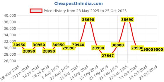 flipkart.com ifb Neptune VX Free Standing 12 Place Settings with Germ-Free Hygienic Wash, Made for Indian Kitchens, Steam Drying, Energy Efficient Dishwasher ifb Price History Graph from 28 May 2025 to 25 Oct 2025
