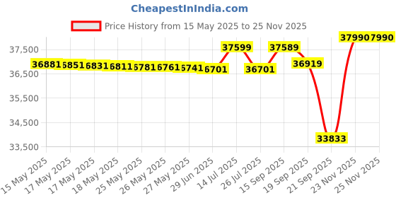 flipkart.com ifb Neptune VX Plus Free Standing 15 Place Settings with Germ-Free Hygienic Wash, Made for Indian Kitchens, Steam Drying, Energy Efficient Dishwasher ifb Price History Graph from 15 May 2025 to 23 Nov 2025